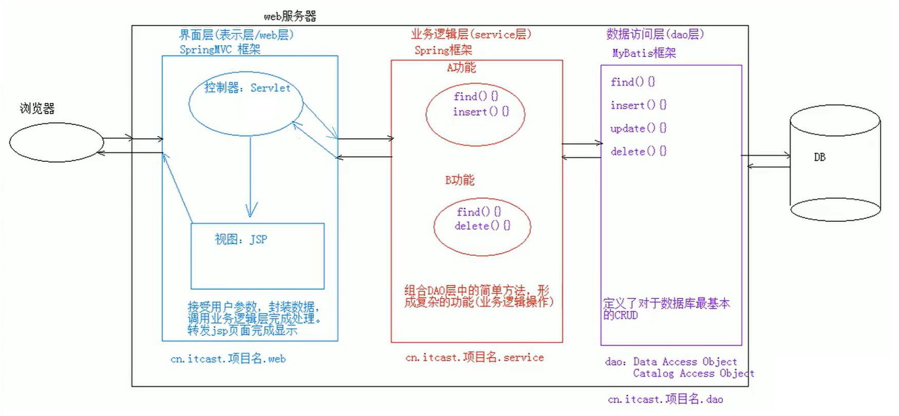 嘿嘿，来戳一下MVC三层架构的“笑穴”