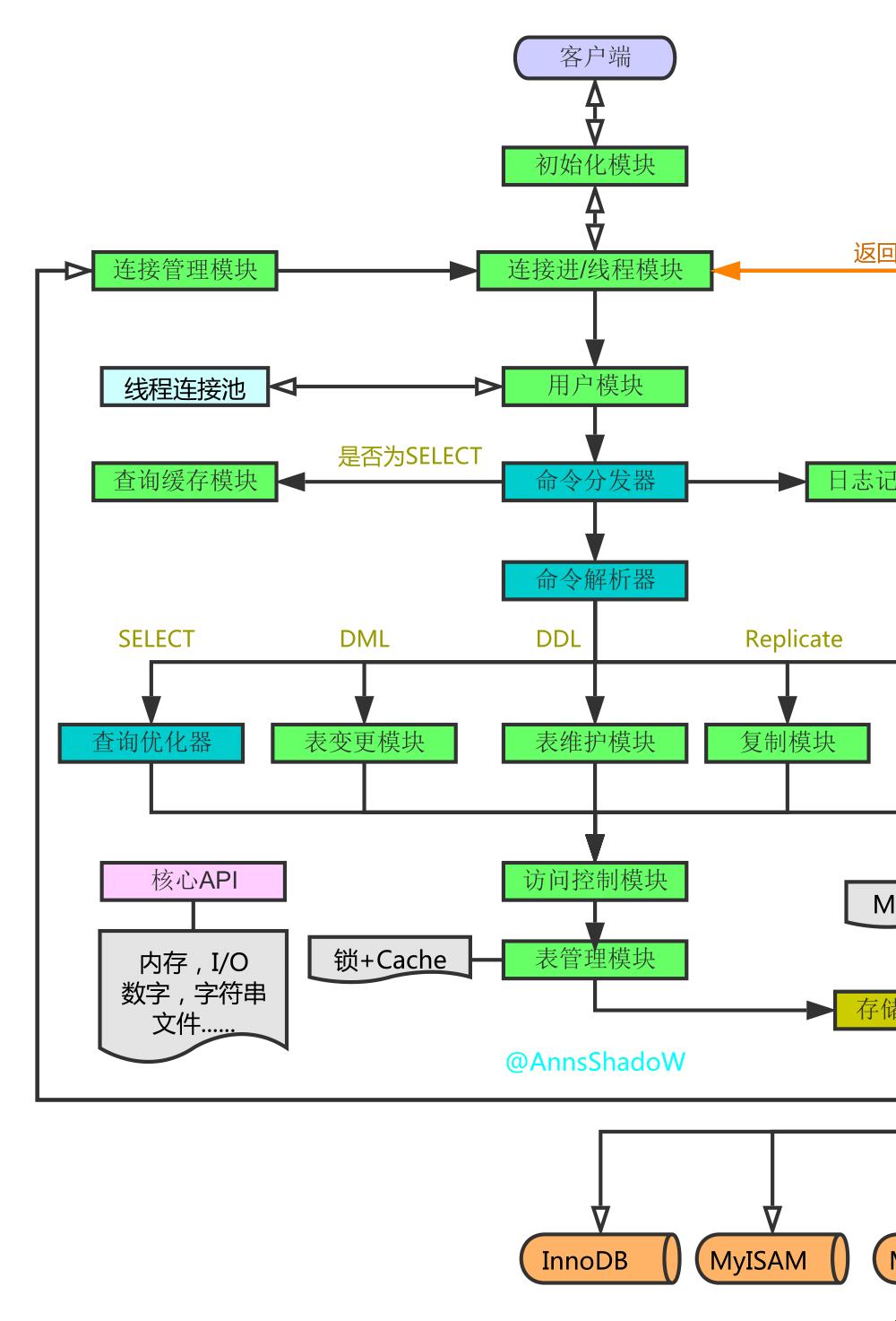 执行存储过程，SQL里头的那些儿戏