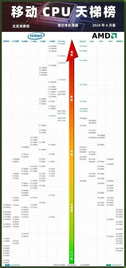 笔记本CPU排行榜天梯图2024：笑谈电子丛林里的“英雄”争霸