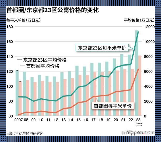 狂飙不止，东京2024房价将触顶？