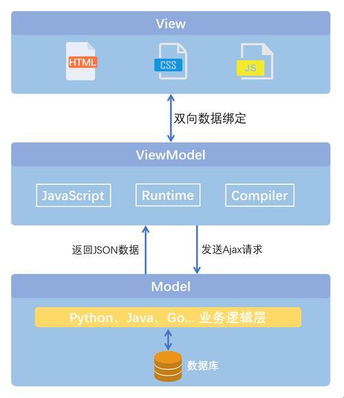 “Vue2框架？哼，这不是小儿科吗！”