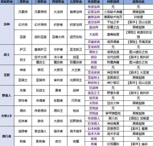 《地下城堡2黑暗觉醒》转职大揭秘：轻松玩转黑暗世界