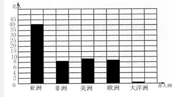 人口三国杀：笑看亚洲欧洲美洲哪家强