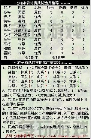 七雄争霸，武将技能选了就能引领潮流？